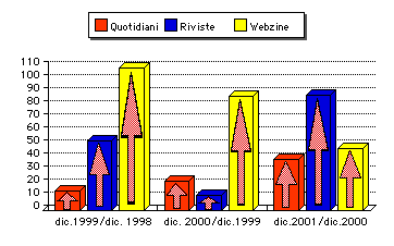 GRAFICO QUOTIDIANI RIVISTE WEBZINE IN %