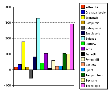 GRAFICO CATEGORIE