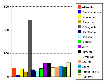 GRAFICO CATEGORIE